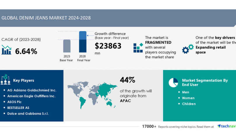 Denim Denims Marketplace dimension is ready to develop by means of USD 23.86 billion from 2024-2028, Increasing retail length spice up the marketplace, Technavio