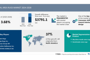 Area Rugs Market size is set to grow by USD 3.79 billion from 2024-2028, Consumer shift toward interior design boost the market, Technavio