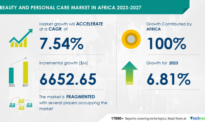 Beauty and Personal Care Market Size In Africa is set to grow by USD 6.65 billion from 2023-2027, Rising demand for anti-aging products to boost the market growth, Technavio