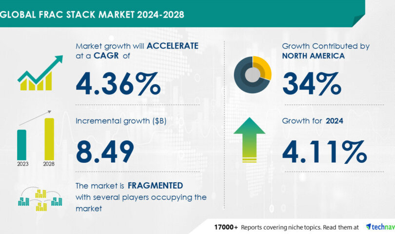 Frac Stack Marketplace dimension is about to develop through USD 8.49 billion from 2024-2028, Profusion of unconventional oil and gasoline sources to spice up the marketplace expansion, Technavio