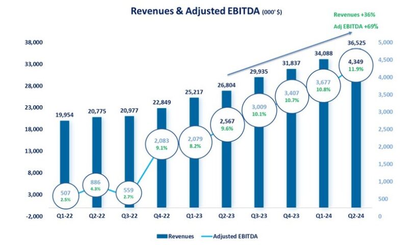 TAT Technologies Grows Revenue by 36%, Increases Net Income by 78% and increased adjusted EBITDA by 69%, for the Second Quarter of 2024