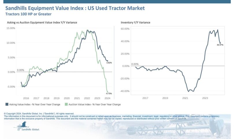 Sandhills Reporting Unheard of Public sale-Asking Price Unfold in Impaired Farm Apparatus Marketplace