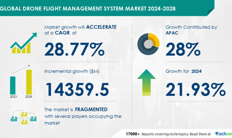 Drone Aviation Control Machine Marketplace measurement is about to develop by way of USD 14.35 billion from 2024-2028, Building up in felony acceptance of drone operations for business programs spice up the marketplace, Technavio