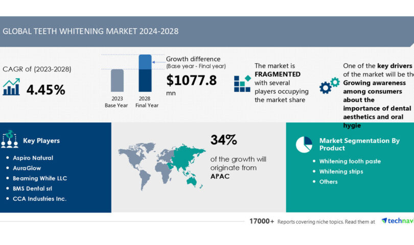 Teeth Whitening Market to Grow by USD 1.08 Billion (2024-2028), Driven by Rising Awareness of Dental Aesthetics and Oral Hygiene, AI’s Role in Market Transformation