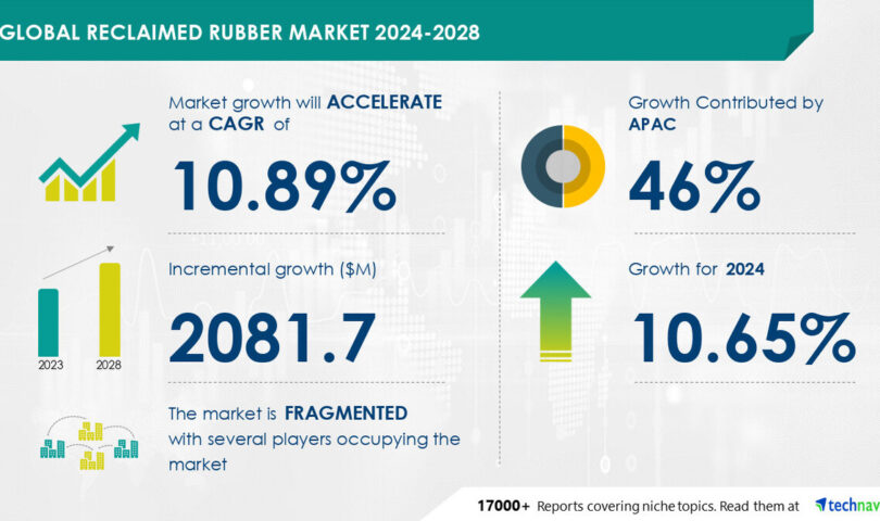 Reclaimed Rubber Market to Increase by USD 2.08 Billion from 2024 to 2028, AI-Driven Advancements Propel Market Growth