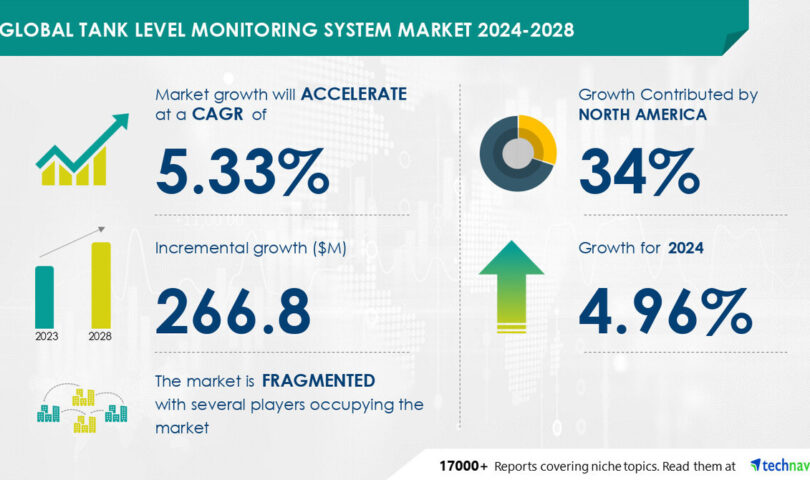 The Tank Level Monitoring System Market is projected to grow by USD 266.8 million from 2024-2028, driven by increasing demand in process industries, Market evolution insights powered by AI