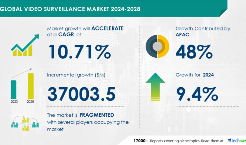 AI Riding Video Surveillance Marketplace Expansion, USD 37 Billion Building up by means of 2028 to Battle Crime and Terrorism