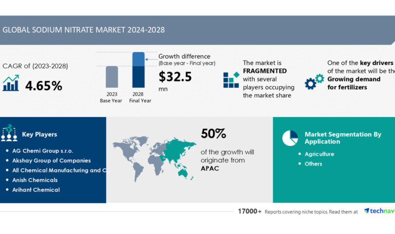 The sodium nitrate market is projected to grow by USD 32.5 Million from 2024-2028, with AI influencing trends and rising fertilizer demand driving growth