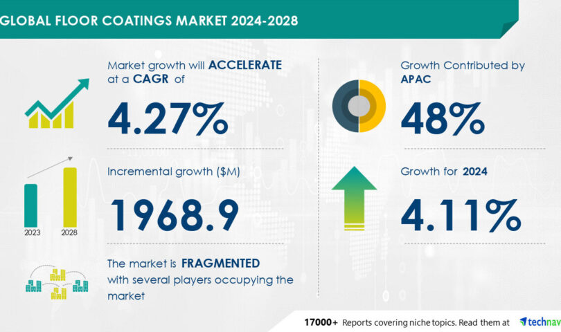 Floor Coatings Market to Grow by USD 1.96 Billion from 2024-2028, New Product Launches Driving Revenue Growth, Report on AI’s Role in Market Transformation