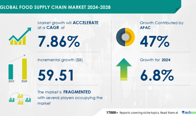 Food Supply Chain Market to Grow by USD 59.51 Billion from 2024-2028, Driven by Blockchain Integration and AI’s Impact on Market Trends- Technavio Report
