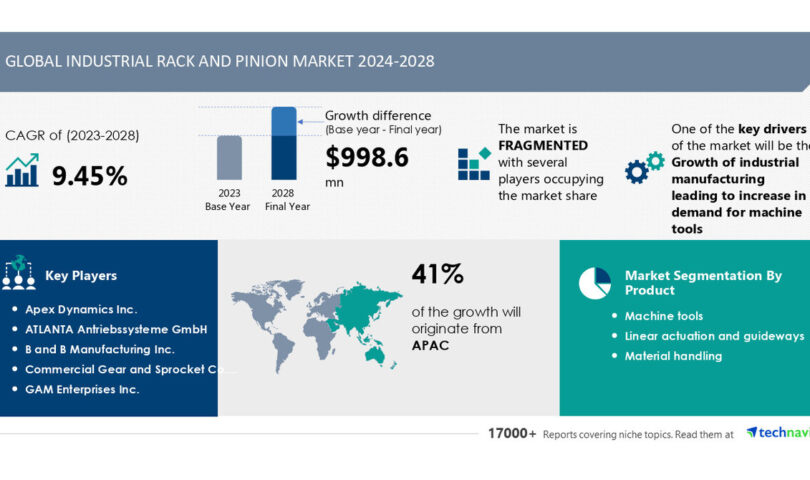 Business Rack and Pinion Marketplace to Develop through USD 998.6 Million (2024-2028), AI Redefining Marketplace Soil Amid Emerging Call for for System Gear