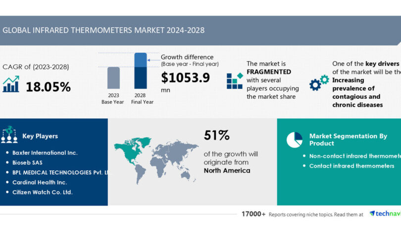 The Infrared Thermometers Market is projected to grow by USD 1.05 Billion (2024-2028), driven by rising contagious and chronic diseases, with AI driving market transformation