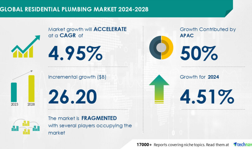 Residential Plumbing Market to grow by USD 26.20 Billion from 2024-2028, driven by a rise in global residential buildings and AI’s role in reshaping the market landscape