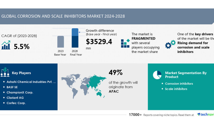 Corrosion and Scale Inhibitors Market to Grow by USD 3.53 Billion (2024-2028) as Demand Surges, with AI Driving Market Transformation- Technavio