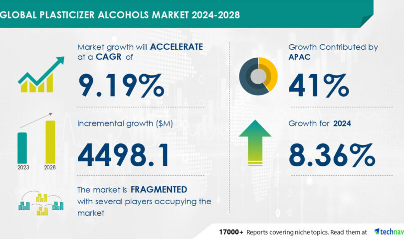 Plasticizer Alcohols Market to Grow by USD 4.5 Billion from 2024-2028, Driven by Economic Expansion in Emerging Regions and AI-Powered Market Transformation- Technavio