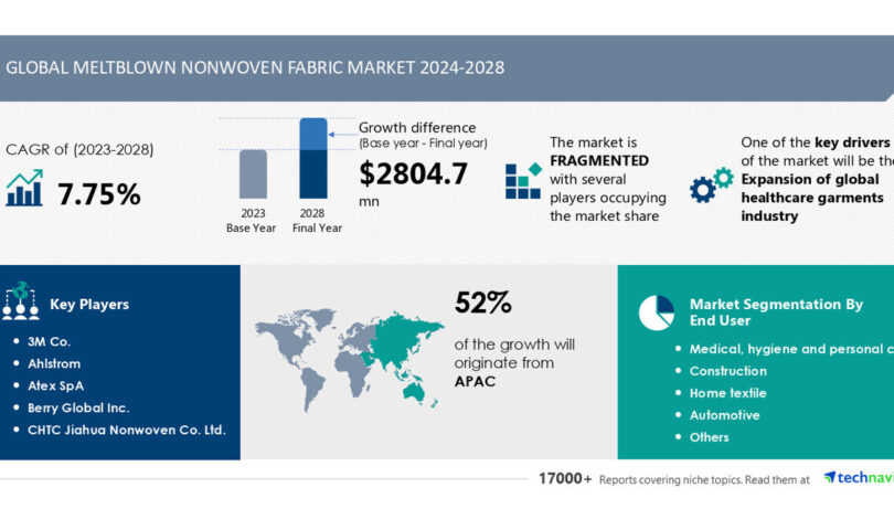 Meltblown Nonwoven Fabric Market to Grow by USD 2.8 Billion from 2024-2028, Driven by Healthcare Garments Expansion and AI’s Role in Redefining the Market Landscape- Technavio