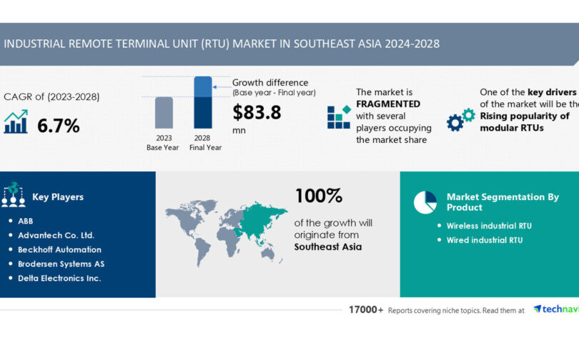 Southeast Asia Industrial RTU Market to Grow by USD 83.8 Million (2024-2028) as Modular RTUs Gain Popularity; AI-Powered Market Evolution Report