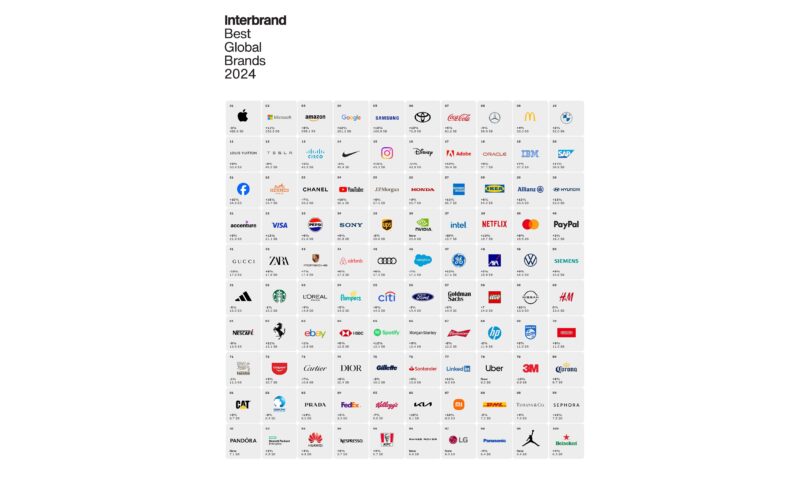 The world’s 100 most valuable brands have missed out on .5 trillion of value creation since 2000, reveals Interbrand’s Best Global Brands Report