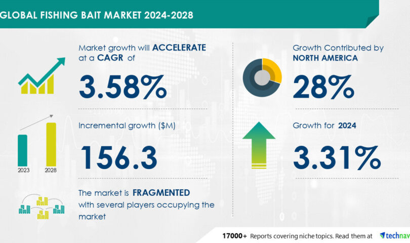 Fishing Bait Market to Grow by USD 156.3 Million from 2024-2028, Driven by Increased Fishing Participation and AI’s Impact on Market Trends