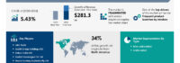 Non-Alcoholic Beverages Market to grow by USD 281.3 Billion from 2024-2028, driven by frequent product launches and AI-powered market evolution