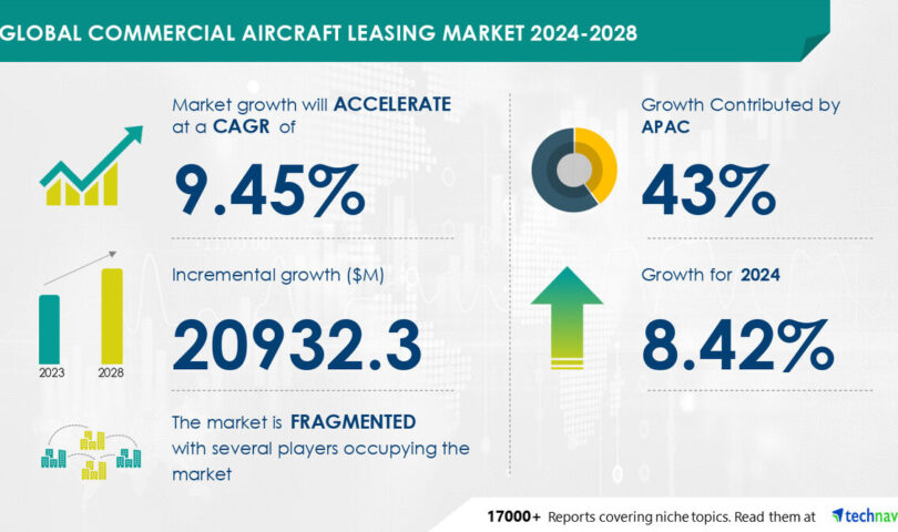 Commercial Aircraft Leasing Market to Grow by USD 20.93 Billion (2024-2028), Driven by Strong Positions of Irish and Chinese Lessors, with AI Driving Market Transformation