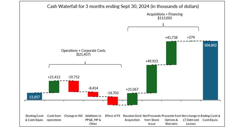 G Mining Ventures Reports Third Quarter 2024 Production and Financial Results