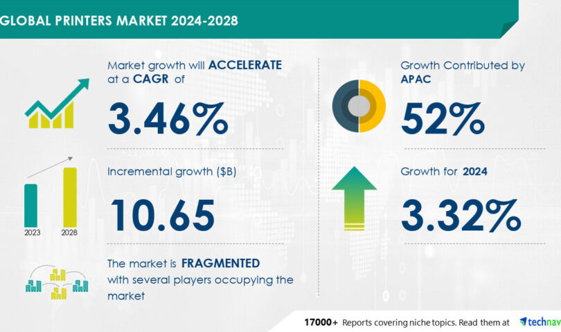 Printers Market to Grow by USD 10.65 Billion (2024-2028), Driven by Rising SME Demand, with Market Insights Powered by AI