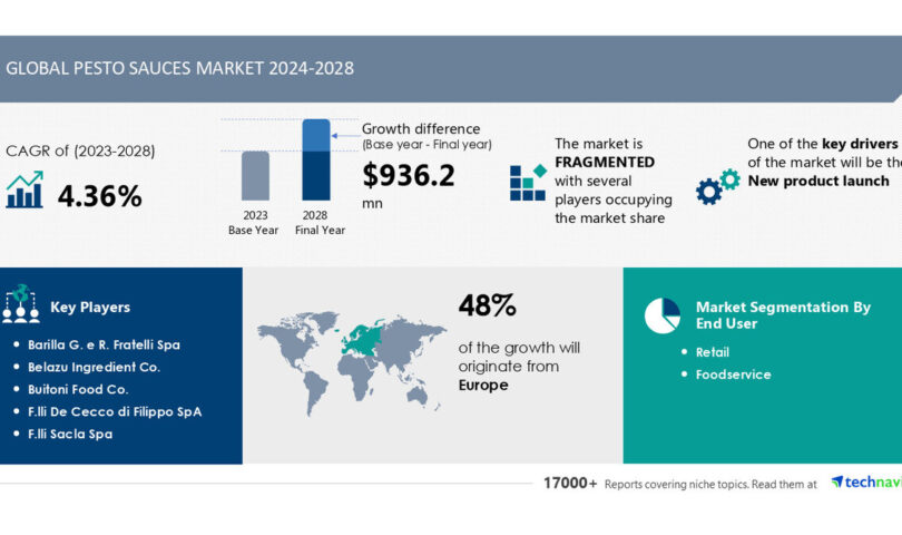 Pesto Sauces Market to Grow by USD 936.2 Million (2024-2028), Driven by New Product Launches, AI Impacting Market Trends