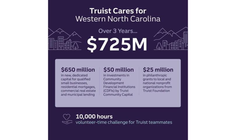 Truist launches ‘Truist Cares for Western North Carolina’–a three-year, 5 million commitment to support and sustain hurricane recovery and resiliency