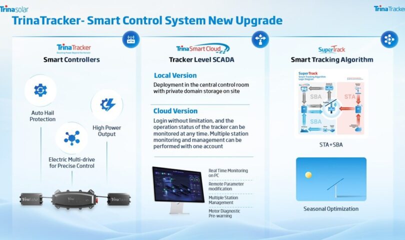 TrinaTracker despliega su potencial SuperTrack, con un aumento anual de la generación de energía del 2% al 4%
