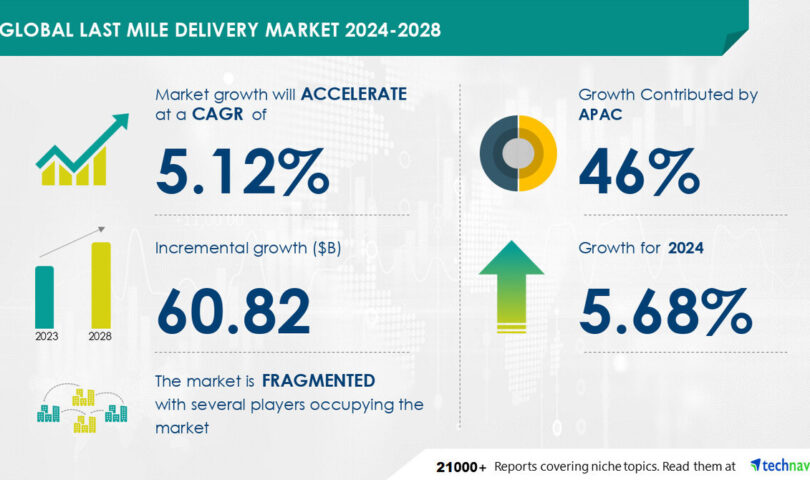 Last Mile Delivery Market to Grow by USD 60.82 Billion (2024-2028), Driven by Global E-Commerce and AI-Redefined Market Landscape