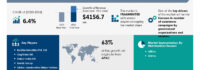 Specialty Coffee Shops Market to grow by USD 57.41 Billion from 2024-2028, driven by rising coffee consumption, Report on AI’s impact on market trends