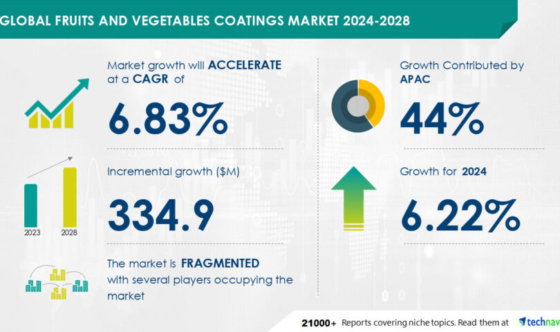 Fruits and Vegetables Coatings Market to Grow by USD 334.9 Million (2024-2028), Report on AI-Driven Market Transformation