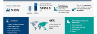 Robotics System Integration Market to Grow by USD 4.95 Billion (2023-2028), Report on AI-Redefined Market Landscape