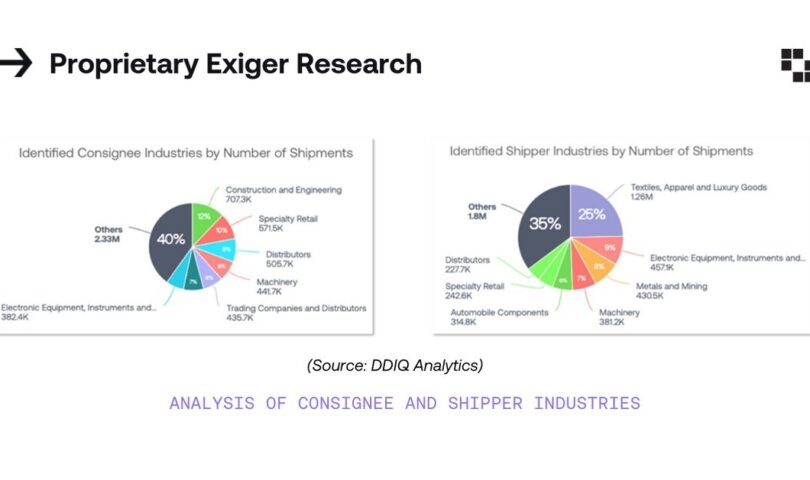 Exiger Identifies 13 Million Shipments, 50K Shippers Implicated in Forced Labor Connections