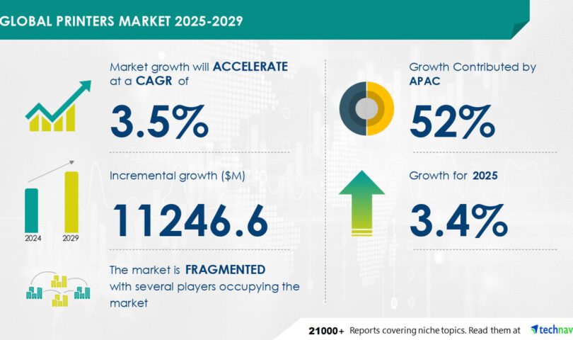 Printers Market to grow by USD 11.25 Billion from 2025-2029, driven by rising demand from SMEs, Report on market evolution powered by AI