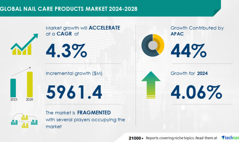 Nail Care Products Market to Grow by USD 5.96 Billion (2024-2028), Availability of Non-Toxic Solutions Boosts Growth, with AI Impacting Market Trends