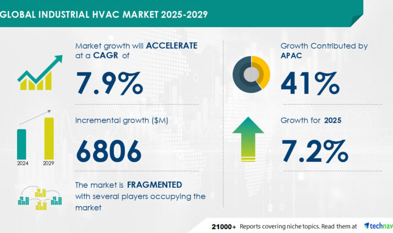 Industrial HVAC Market to Grow by USD 6.81 Billion (2025-2029), Driven by Rising Demand for Energy-Efficient Systems, AI Impact on Market Trends