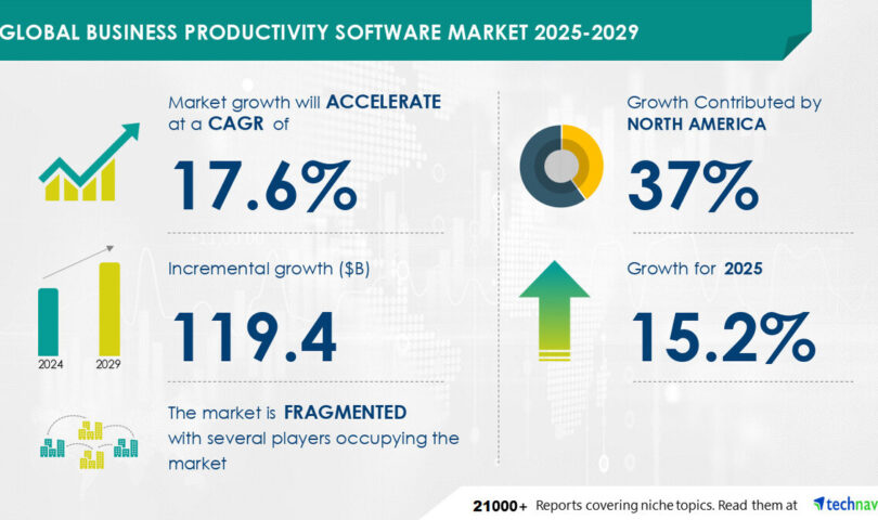 Business Productivity Software Market to grow by USD 119.4 Billion (2025-2029), Rising Need for Portfolio Management, Report on AI-Driven Market Trends