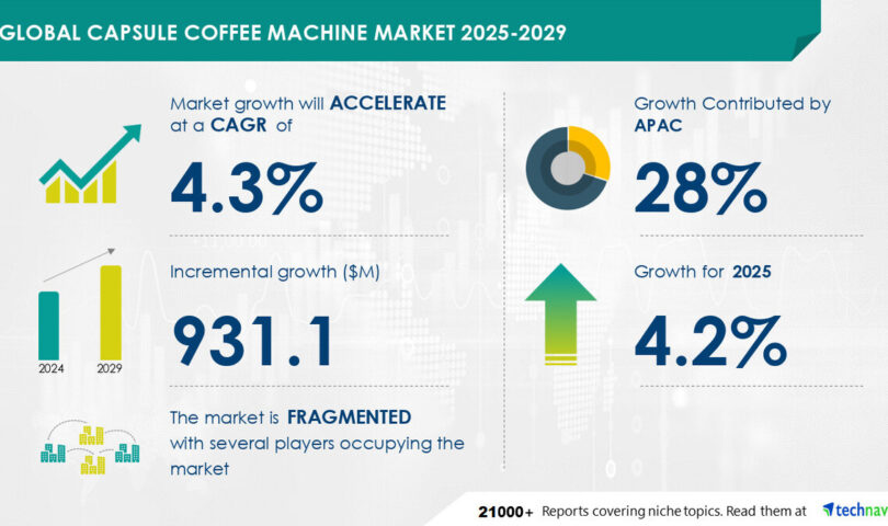 Capsule Coffee Machine Market to Grow by USD 931.1 Million (2025-2029), Driven by Demand and Retail Availability; AI Redefines Market Landscape