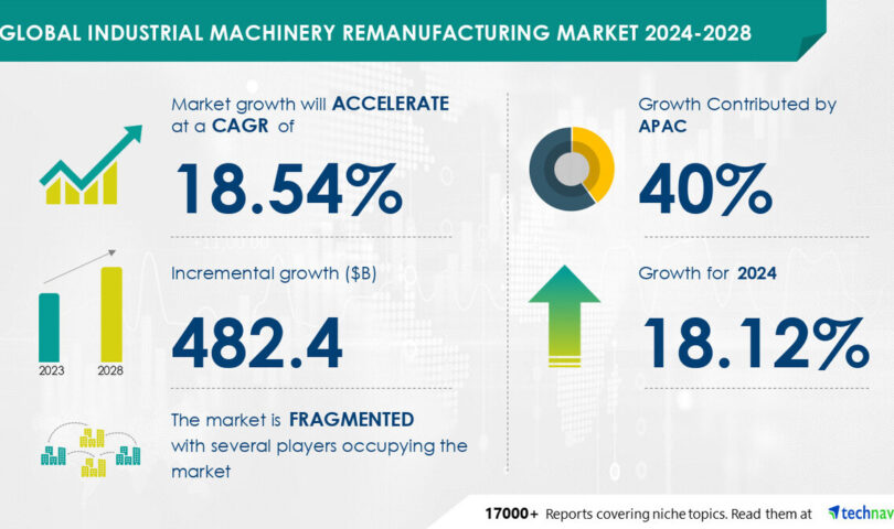 Industrial Machinery Remanufacturing Market to Grow by USD 482.4 Billion (2024-2028), Driven by Asset Utilization Demand; AI Driving Market Transformation