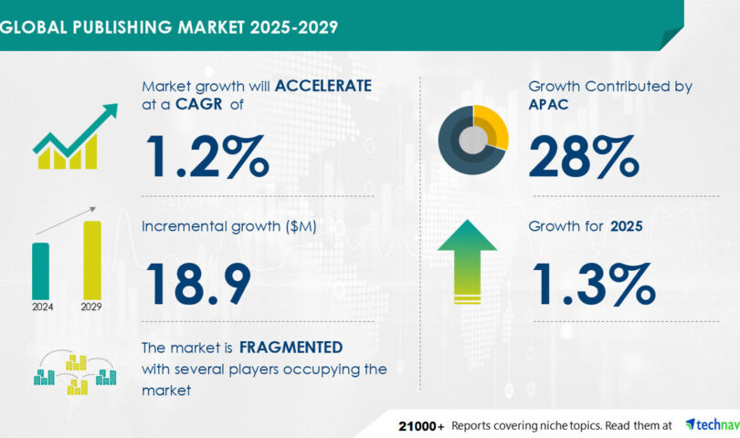 Publishing Market to Grow by USD 18.9 Million (2025-2029), Driven by Demand for Diverse Content, Report Highlights AI-Powered Market Evolution