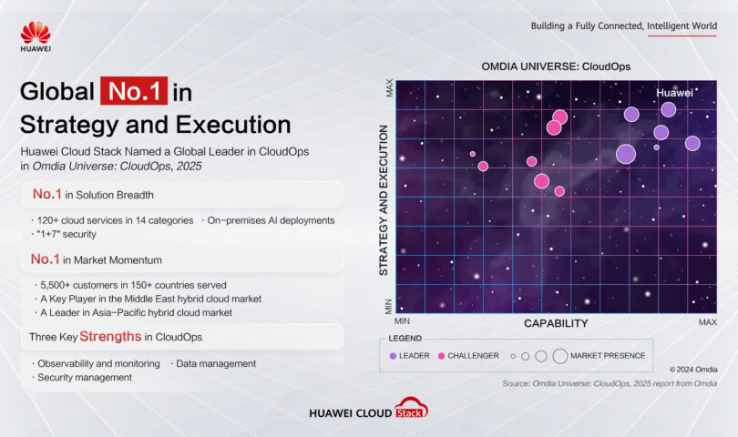 A Global Leader! Huawei Cloud Stack Ranks No. 1 in Strategy and Execution of CloudOps Worldwide