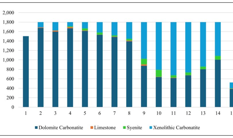 Defense Metals – Robust Economics from Wicheeda Rare Earth Deposit PFS