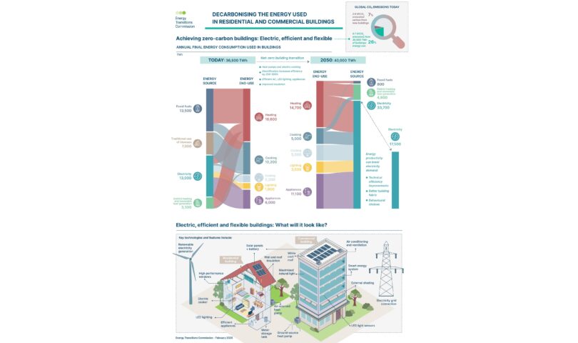 Major new ETC report presents complete picture of global buildings sector emissions and pathways to decarbonisation