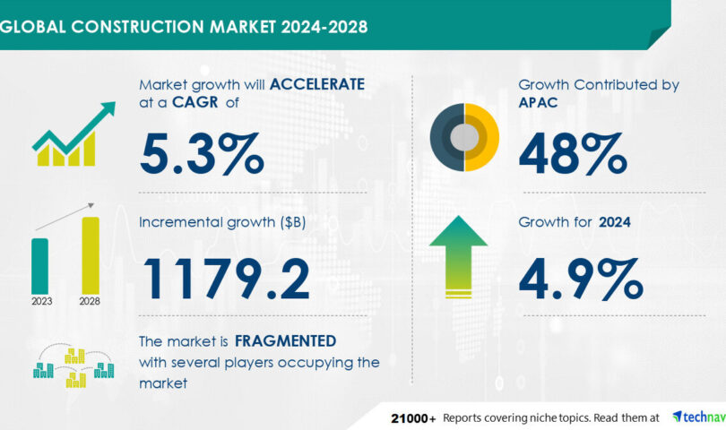 Construction Market to grow by USD 1.18 Trillion from 2024-2028, Driven by Residential and Commercial Infrastructure Projects, AI Driving Market Transformation