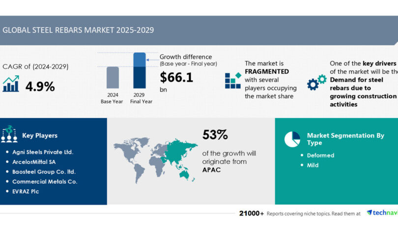 Steel Rebars Market to grow by USD 66.1 Billion from 2025 to 2029, Driven by rising construction demand, report on AI’s impact on market trends