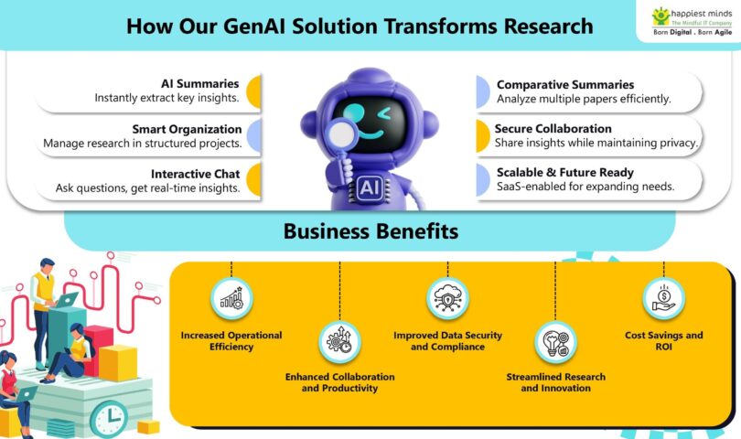 Happiest Minds’ Reusable Generative AI Solution Transforming Research Across Industries