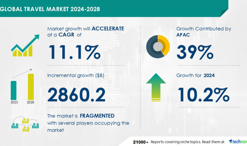 Travel Market size is set to grow by USD 2.86 Trillion from 2024-2028, growing popularity of experiential travel to boost the revenue, Report on how AI is redefining market landscape