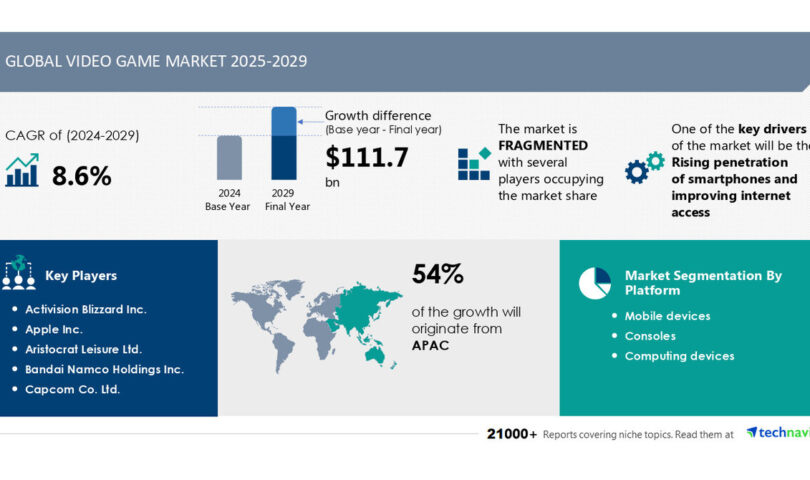 Video Game Market to Grow by USD 111.7 Billion (2025-2029), Boosted by Smartphone Penetration and Better Internet Access, AI Driving Market Transformation